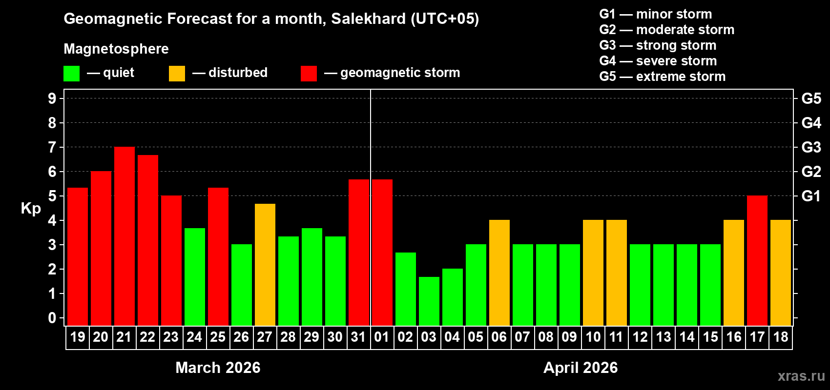 Forecast of the daily maximal value of geomagnetic index Kp for <b>1 month</b> (31 days) <b>from Mar 19, 2026 to Apr 18, 2026</b>