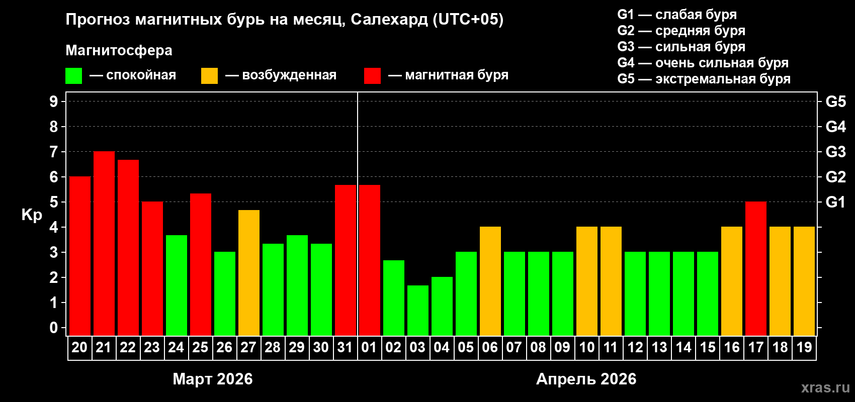 Прогноз максимального суточного геомагнитного индекса Kp на <b>1 месяц</b> (31 день) <b>с 20 марта по 19 апреля 2026 г</b>