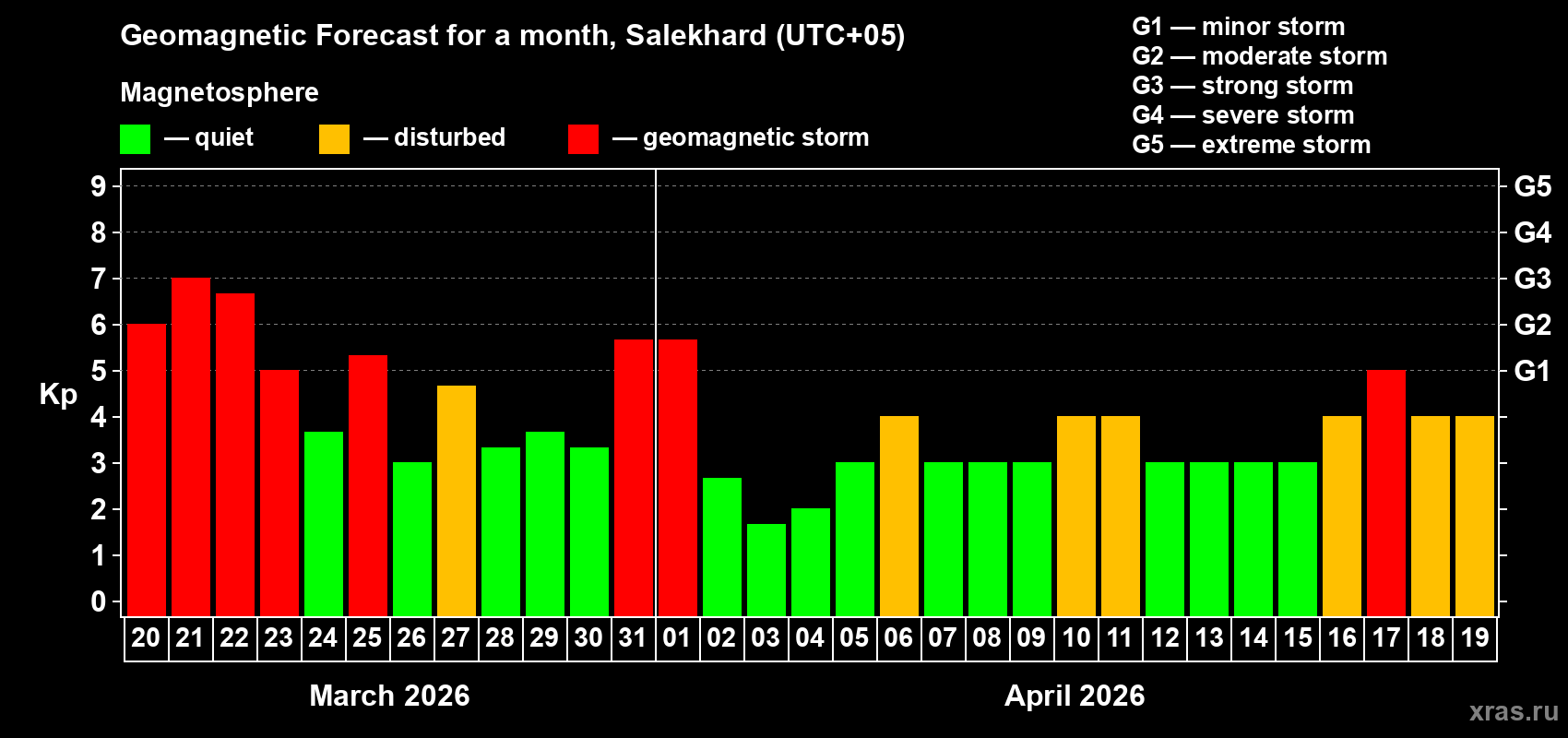 Forecast of the daily maximal value of geomagnetic index Kp for <b>1 month</b> (31 days) <b>from Mar 20, 2026 to Apr 19, 2026</b>