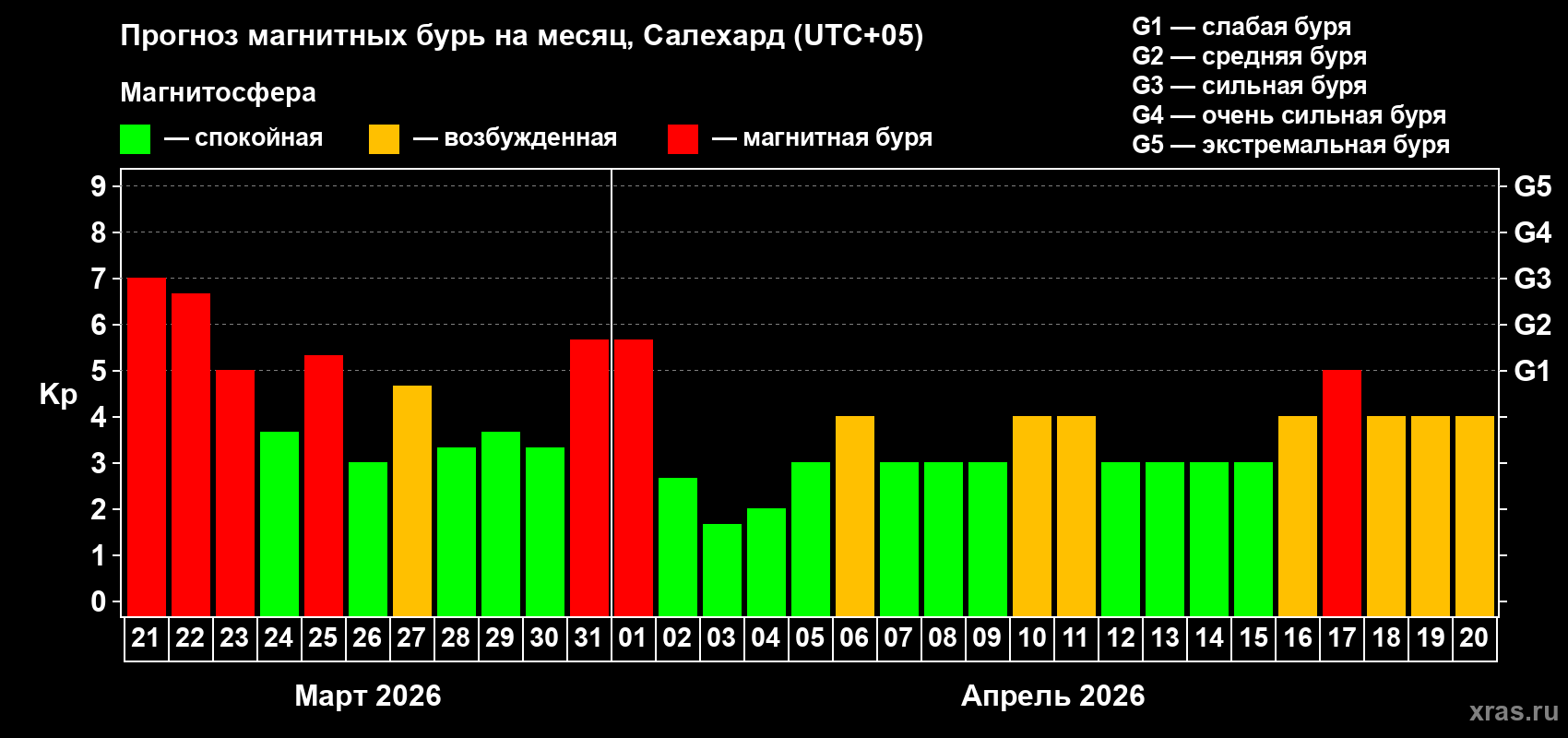 Прогноз максимального суточного геомагнитного индекса Kp на <b>1 месяц</b> (31 день) <b>с 21 марта по 20 апреля 2026 г</b>