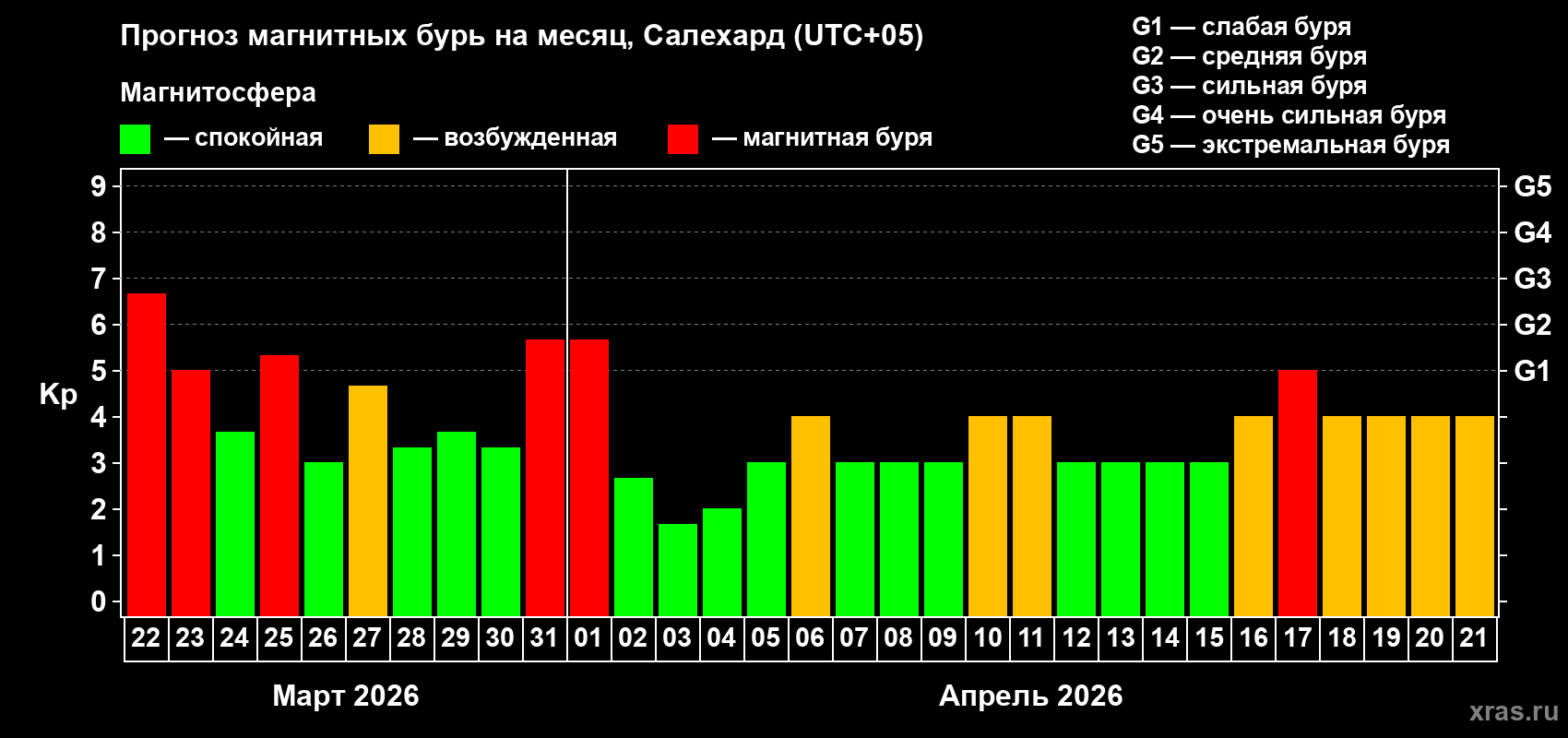 Прогноз максимального суточного геомагнитного индекса Kp на <b>1 месяц</b> (31 день) <b>с 22 марта по 21 апреля 2026 г</b>