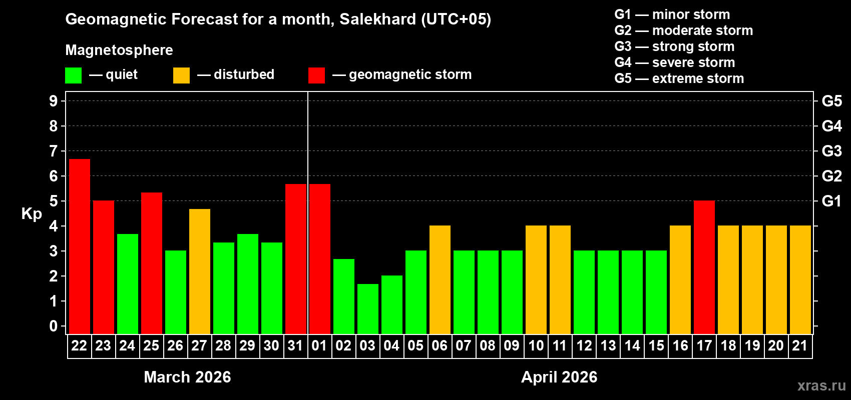 Forecast of the daily maximal value of geomagnetic index Kp for <b>1 month</b> (31 days) <b>from Mar 22, 2026 to Apr 21, 2026</b>