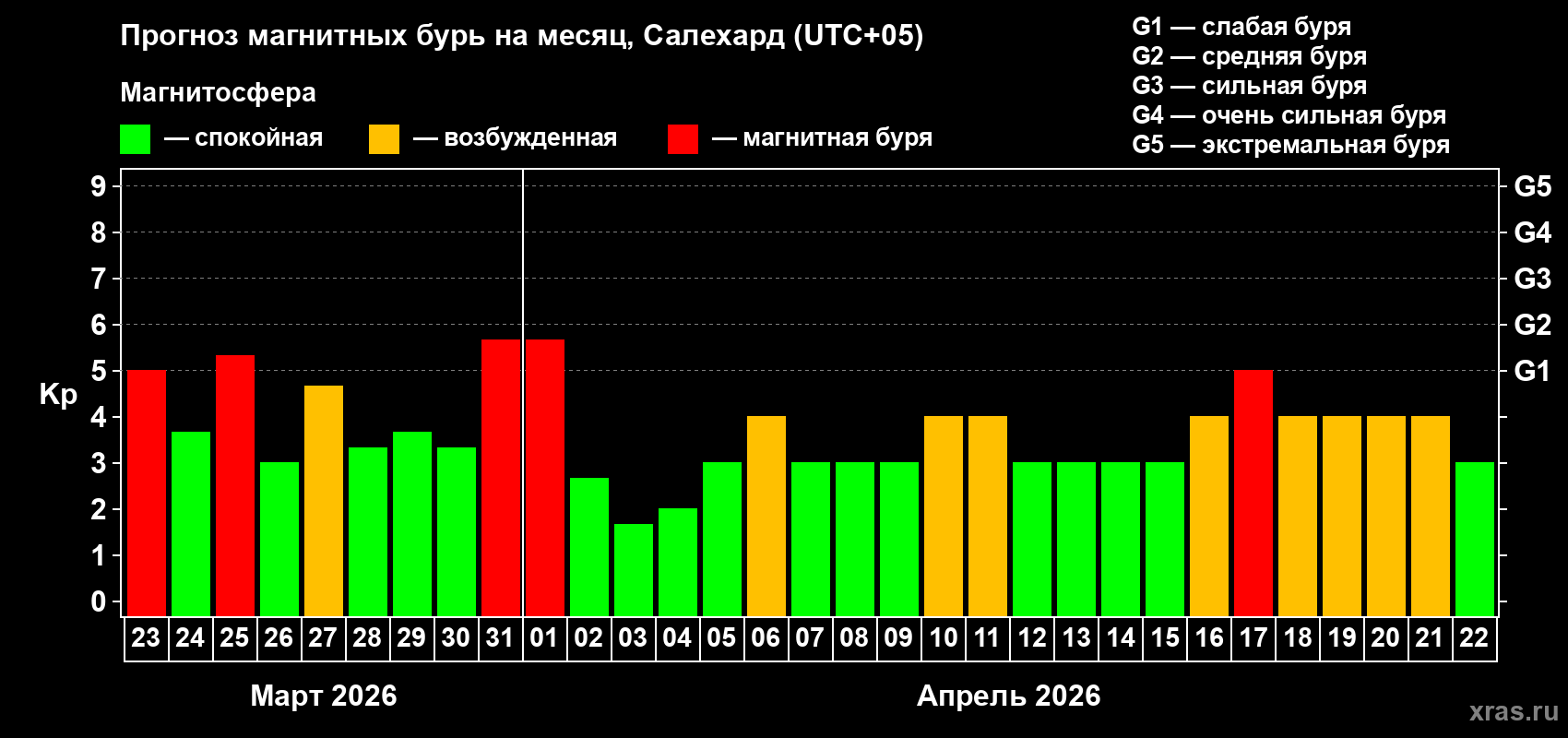 Прогноз максимального суточного геомагнитного индекса Kp на <b>1 месяц</b> (31 день) <b>с 23 марта по 22 апреля 2026 г</b>