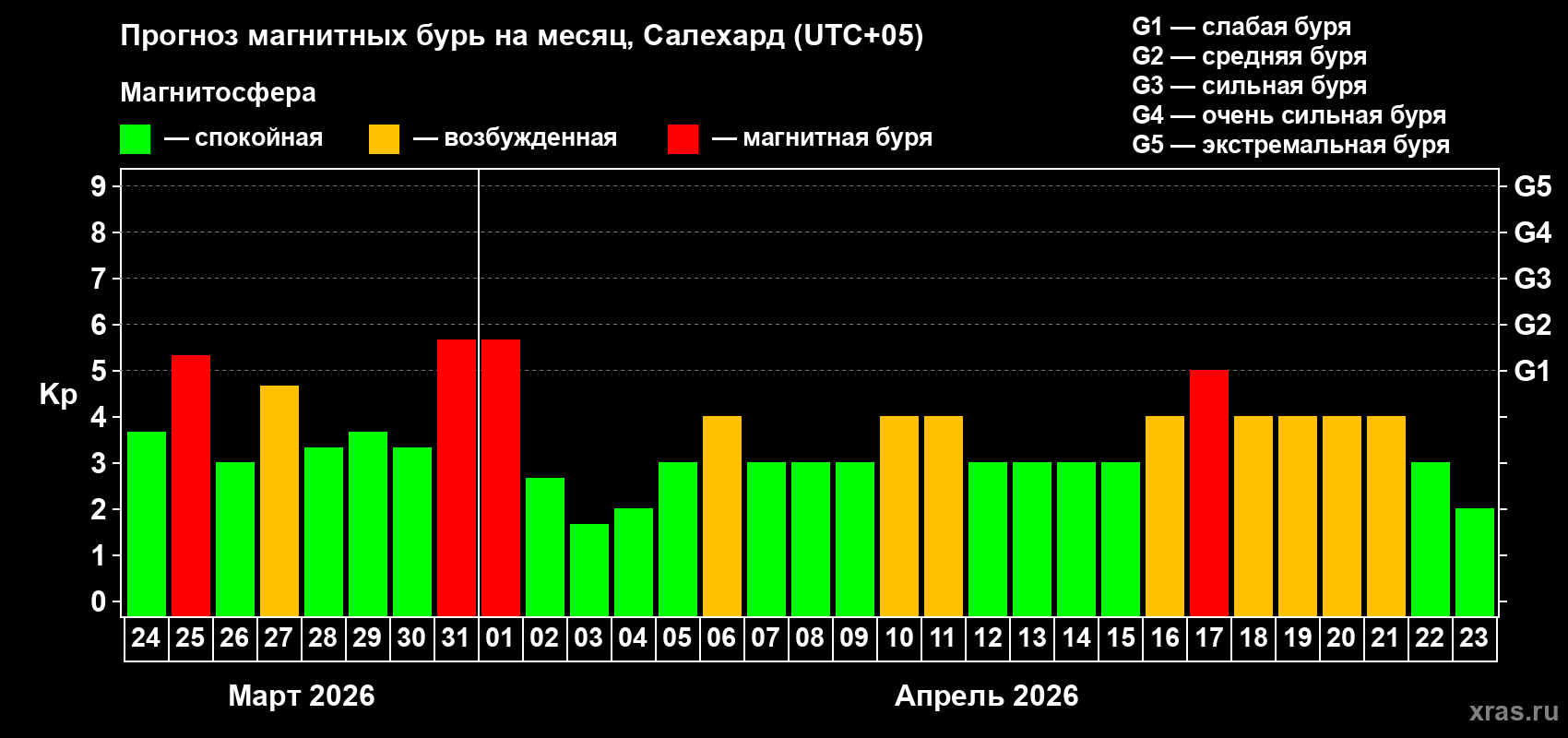 Прогноз максимального суточного геомагнитного индекса Kp на <b>1 месяц</b> (31 день) <b>с 24 марта по 23 апреля 2026 г</b>
