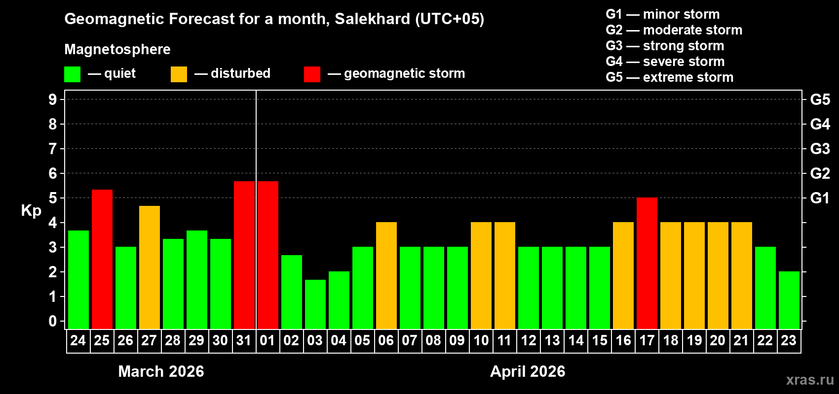Forecast of the daily maximal value of geomagnetic index Kp for <b>1 month</b> (31 days) <b>from Mar 24, 2026 to Apr 23, 2026</b>