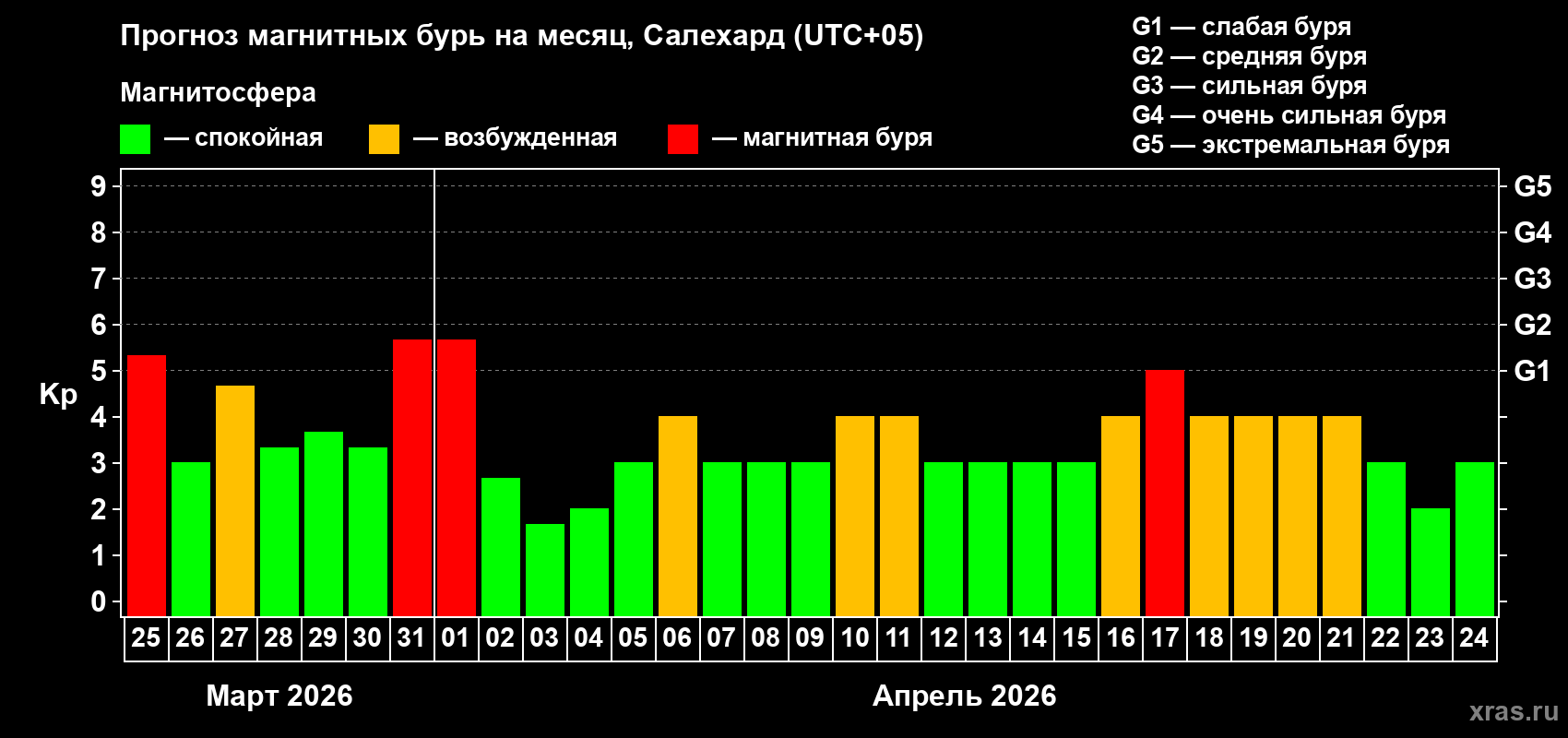 Прогноз максимального суточного геомагнитного индекса Kp на <b>1 месяц</b> (31 день) <b>с 25 марта по 24 апреля 2026 г</b>