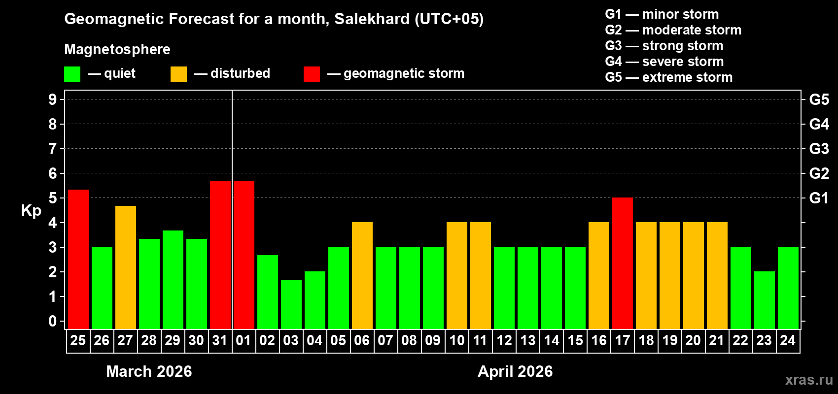 Forecast of the daily maximal value of geomagnetic index Kp for <b>1 month</b> (31 days) <b>from Mar 25, 2026 to Apr 24, 2026</b>