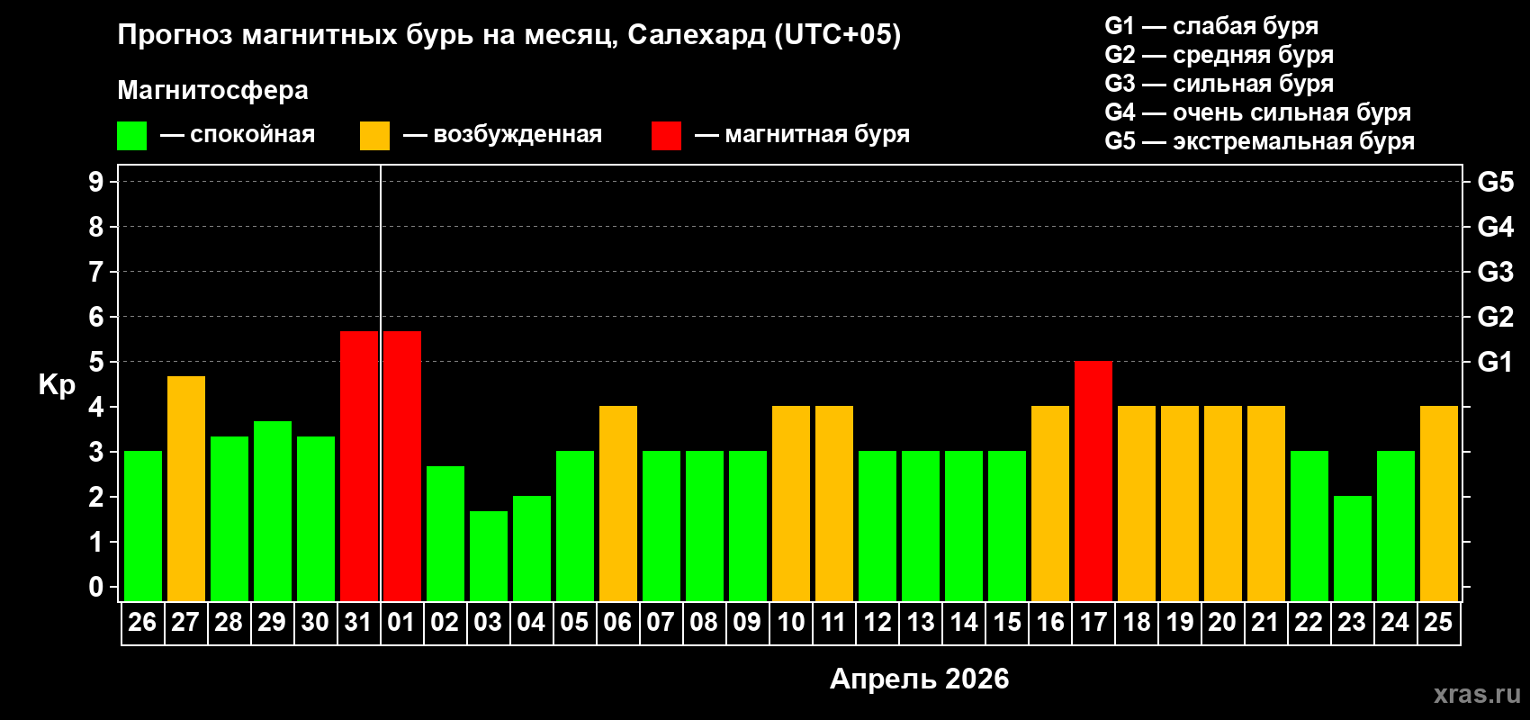 Прогноз максимального суточного геомагнитного индекса Kp на <b>1 месяц</b> (31 день) <b>с 26 марта по 25 апреля 2026 г</b>