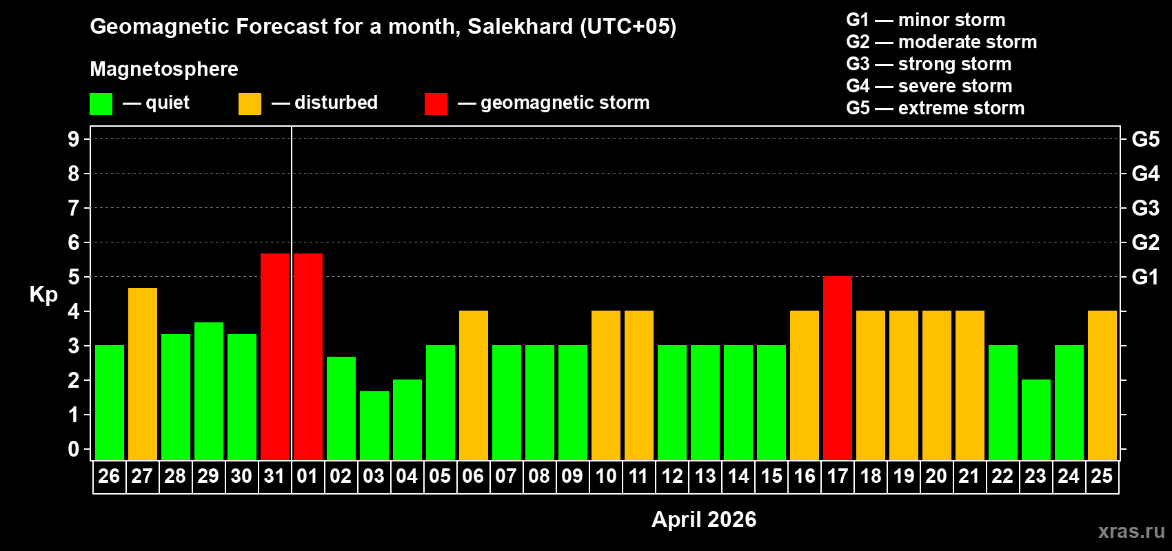Forecast of the daily maximal value of geomagnetic index Kp for <b>1 month</b> (31 days) <b>from Mar 26, 2026 to Apr 25, 2026</b>