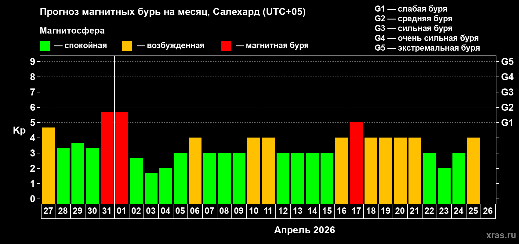 Прогноз максимального суточного геомагнитного индекса Kp на <b>1 месяц</b> (31 день) <b>с 27 марта по 26 апреля 2026 г</b>