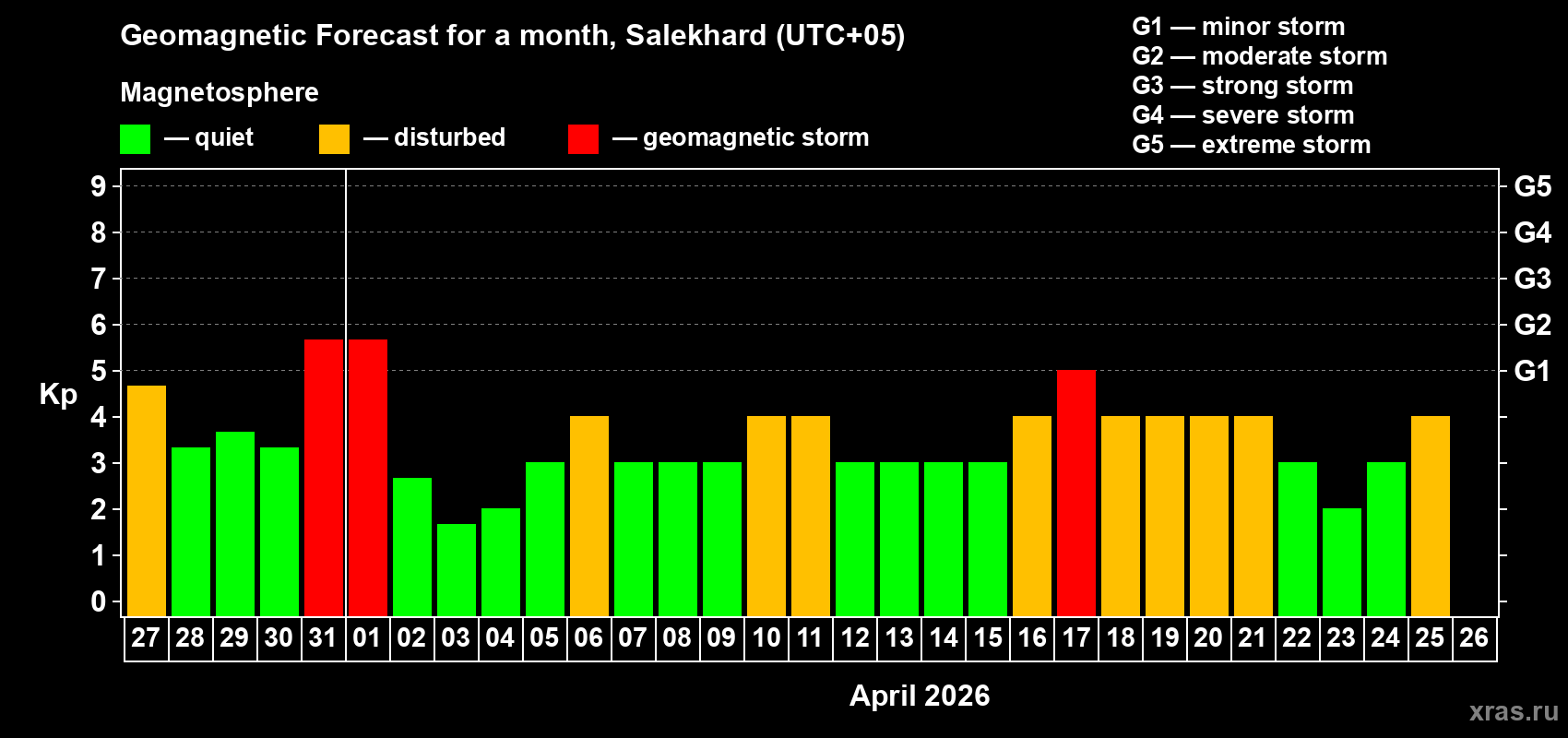Forecast of the daily maximal value of geomagnetic index Kp for <b>1 month</b> (31 days) <b>from Mar 27, 2026 to Apr 26, 2026</b>