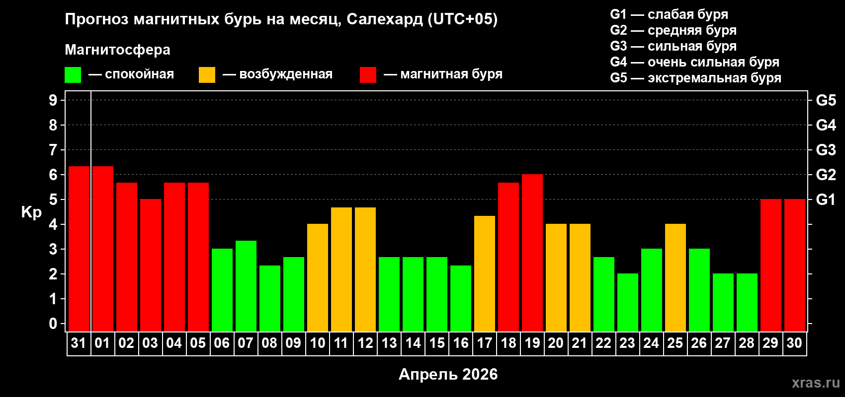 Прогноз максимального суточного геомагнитного индекса&nbsp;Kp на <b>1 месяц</b> (31 день) <b>с 31 марта по 30 апреля 2026 г</b>