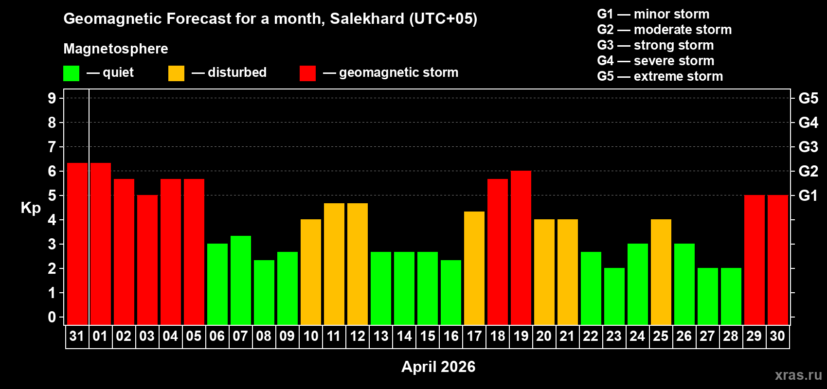 Forecast of the daily maximal value of geomagnetic index&nbsp;Kp for <b>1 month</b> (31 days) <b>from Mar 31, 2026 to Apr 30, 2026</b>
