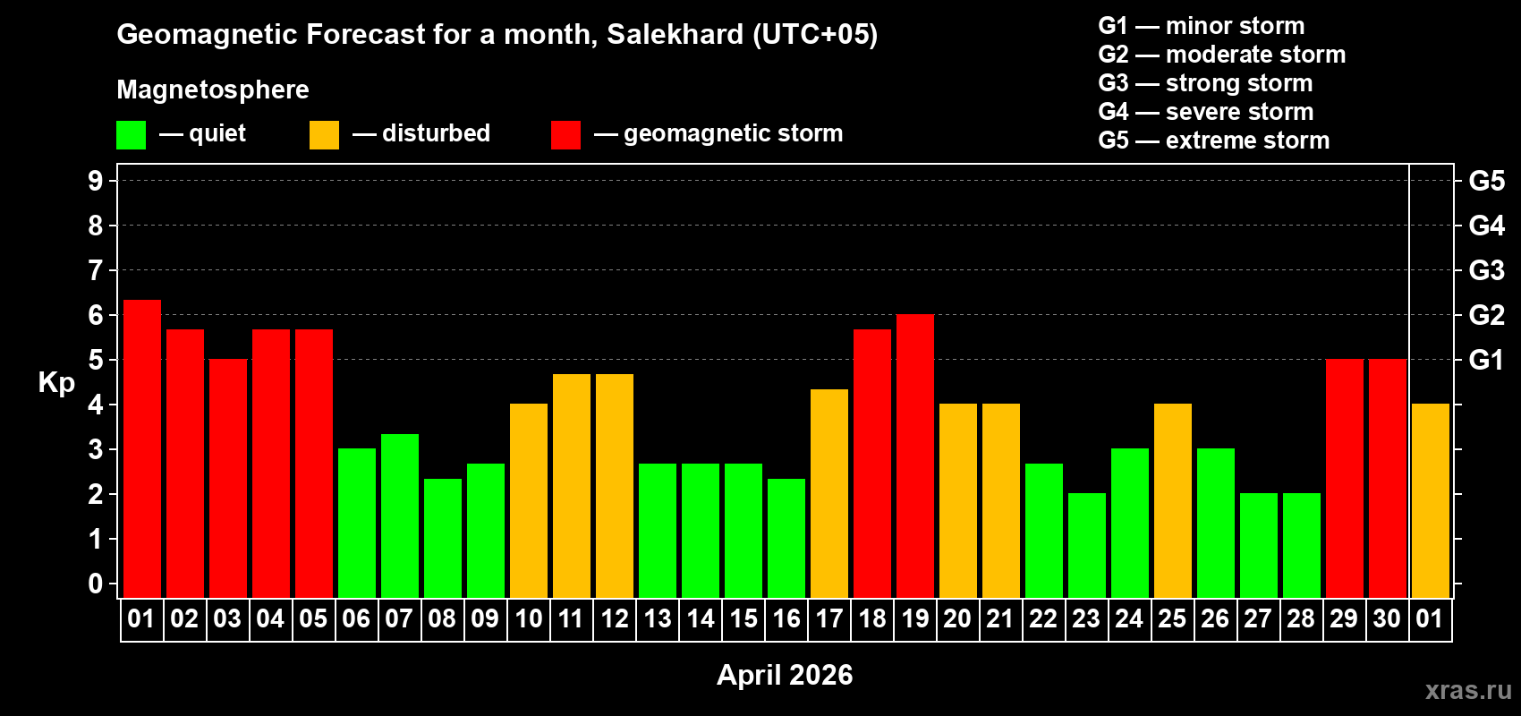 Forecast of the daily maximal value of geomagnetic index&nbsp;Kp for <b>1 month</b> (31 days) <b>from Apr 01, 2026 to May 01, 2026</b>