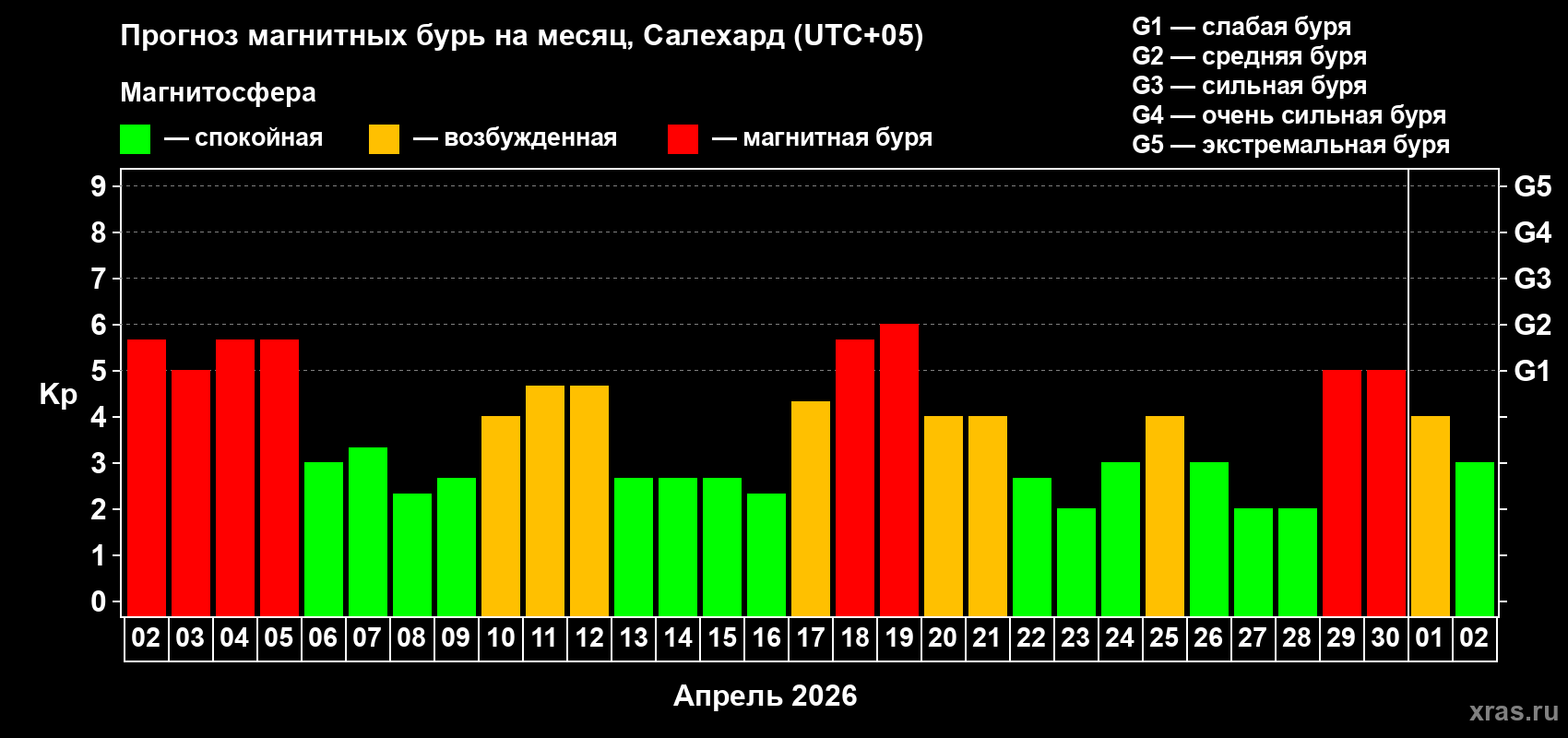 Прогноз максимального суточного геомагнитного индекса&nbsp;Kp на <b>1 месяц</b> (31 день) <b>с 02 апреля по 02 мая 2026 г</b>