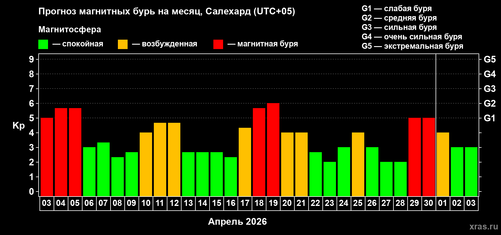 Прогноз максимального суточного геомагнитного индекса&nbsp;Kp на <b>1 месяц</b> (31 день) <b>с 03 апреля по 03 мая 2026 г</b>