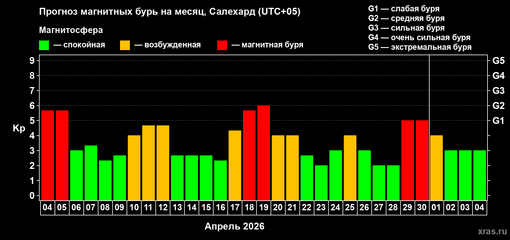 Прогноз максимального суточного геомагнитного индекса&nbsp;Kp на <b>1 месяц</b> (31 день) <b>с 04 апреля по 04 мая 2026 г</b>