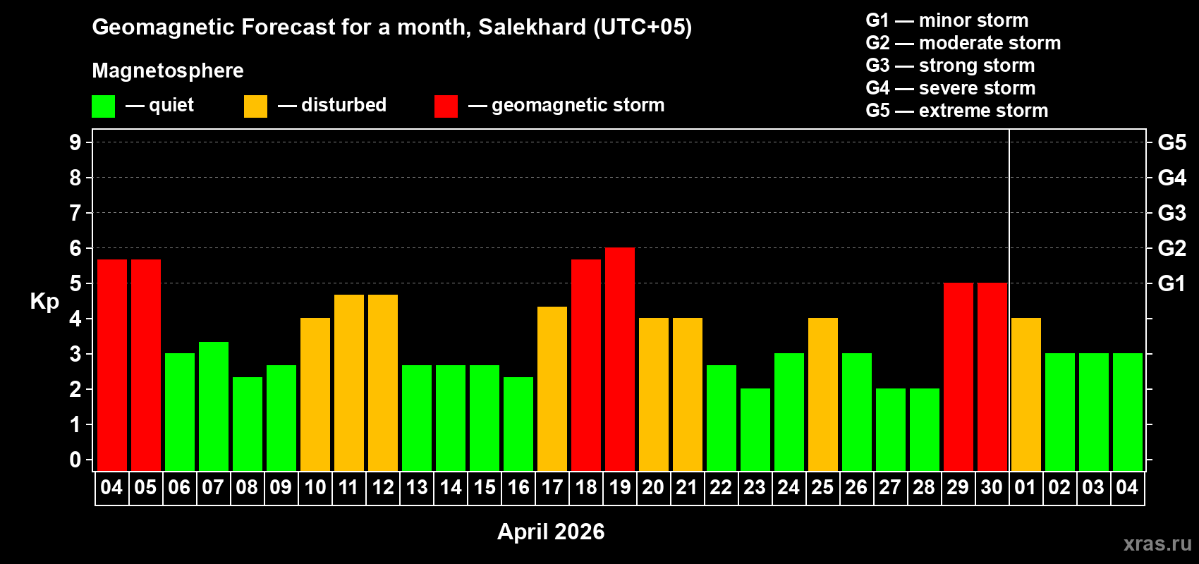 Forecast of the daily maximal value of geomagnetic index&nbsp;Kp for <b>1 month</b> (31 days) <b>from Apr 04, 2026 to May 04, 2026</b>