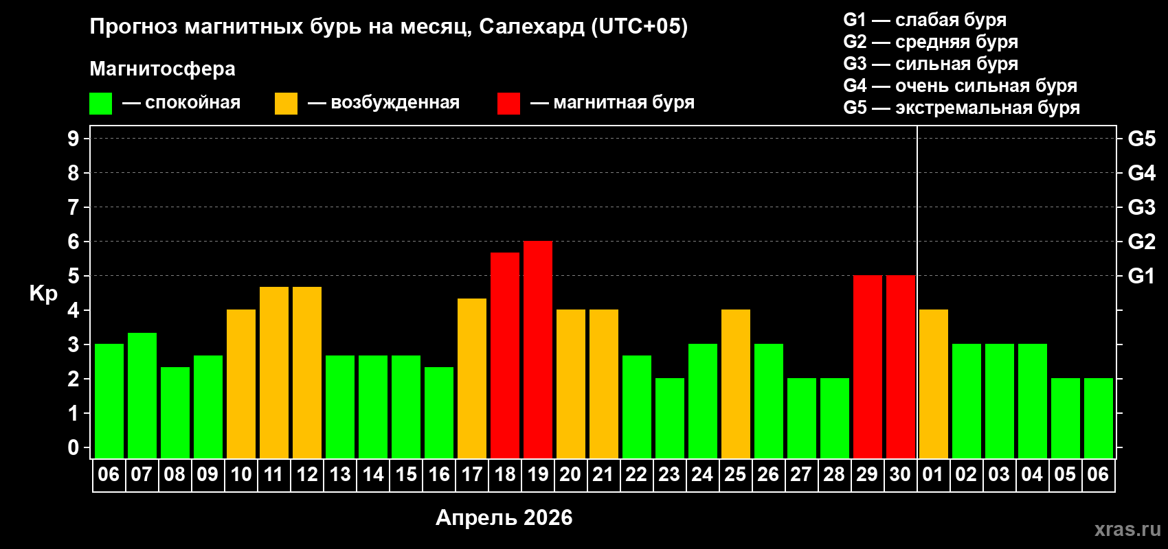Прогноз максимального суточного геомагнитного индекса&nbsp;Kp на <b>1 месяц</b> (31 день) <b>с 06 апреля по 06 мая 2026 г</b>