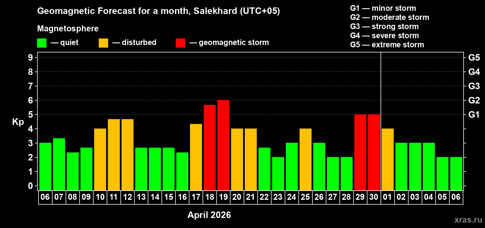 Forecast of the daily maximal value of geomagnetic index&nbsp;Kp for <b>1 month</b> (31 days) <b>from Apr 06, 2026 to May 06, 2026</b>