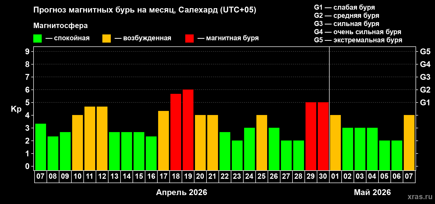 Прогноз максимального суточного геомагнитного индекса&nbsp;Kp на <b>1 месяц</b> (31 день) <b>с 07 апреля по 07 мая 2026 г</b>