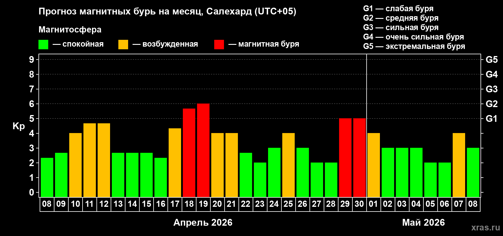 Прогноз максимального суточного геомагнитного индекса&nbsp;Kp на <b>1 месяц</b> (31 день) <b>с 08 апреля по 08 мая 2026 г</b>