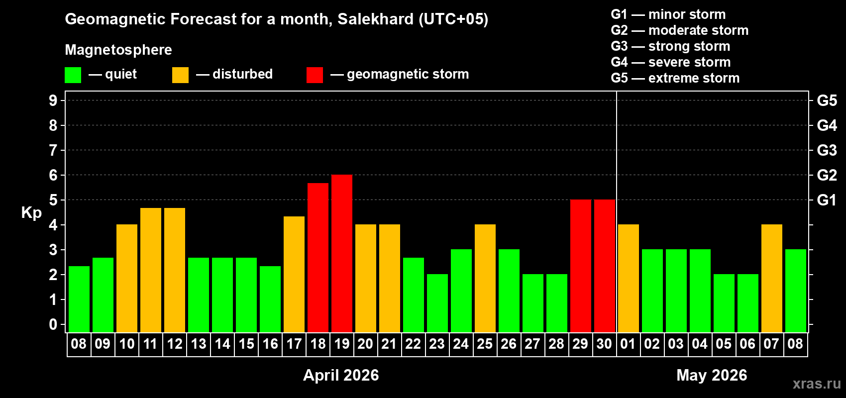 Forecast of the daily maximal value of geomagnetic index&nbsp;Kp for <b>1 month</b> (31 days) <b>from Apr 08, 2026 to May 08, 2026</b>