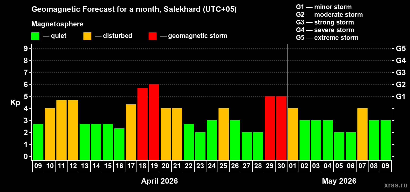 Forecast of the daily maximal value of geomagnetic index&nbsp;Kp for <b>1 month</b> (31 days) <b>from Apr 09, 2026 to May 09, 2026</b>