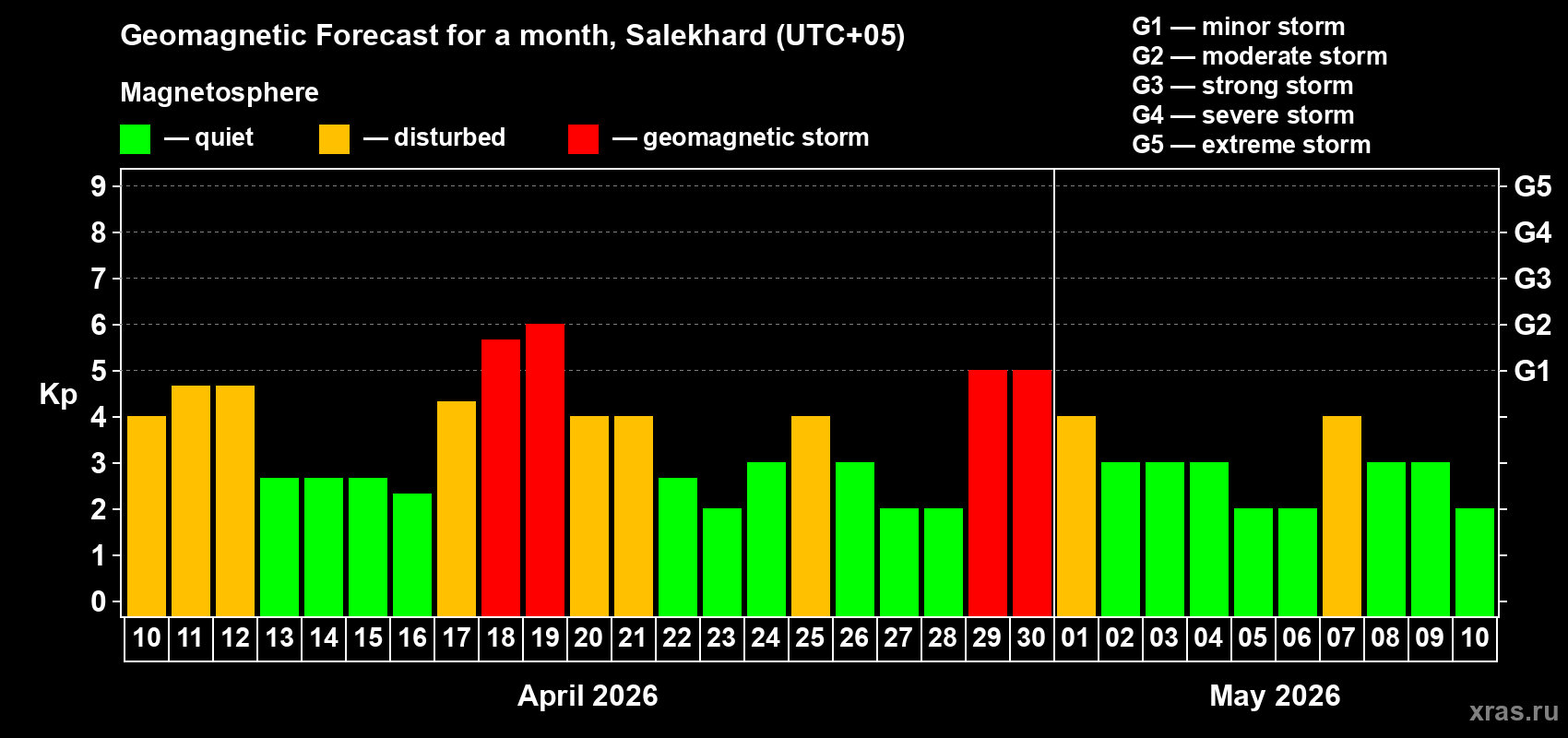 Forecast of the daily maximal value of geomagnetic index&nbsp;Kp for <b>1 month</b> (31 days) <b>from Apr 10, 2026 to May 10, 2026</b>