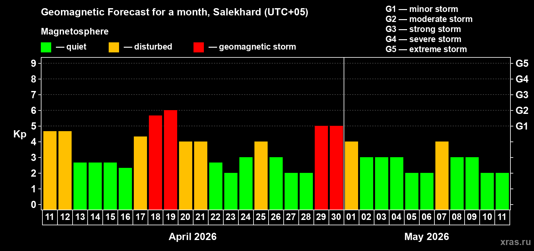Forecast of the daily maximal value of geomagnetic index&nbsp;Kp for <b>1 month</b> (31 days) <b>from Apr 11, 2026 to May 11, 2026</b>