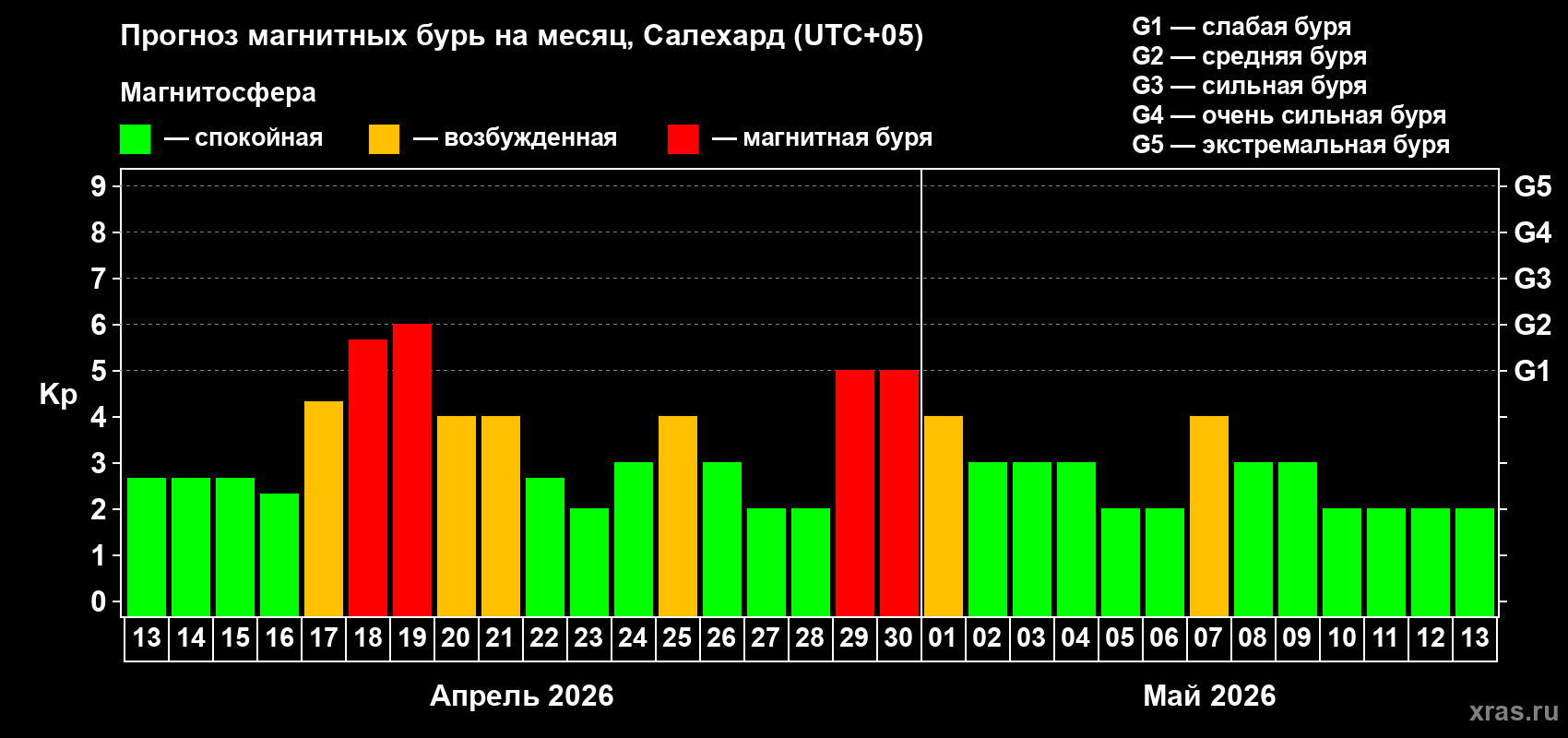 Прогноз максимального суточного геомагнитного индекса&nbsp;Kp на <b>1 месяц</b> (31 день) <b>с 13 апреля по 13 мая 2026 г</b>