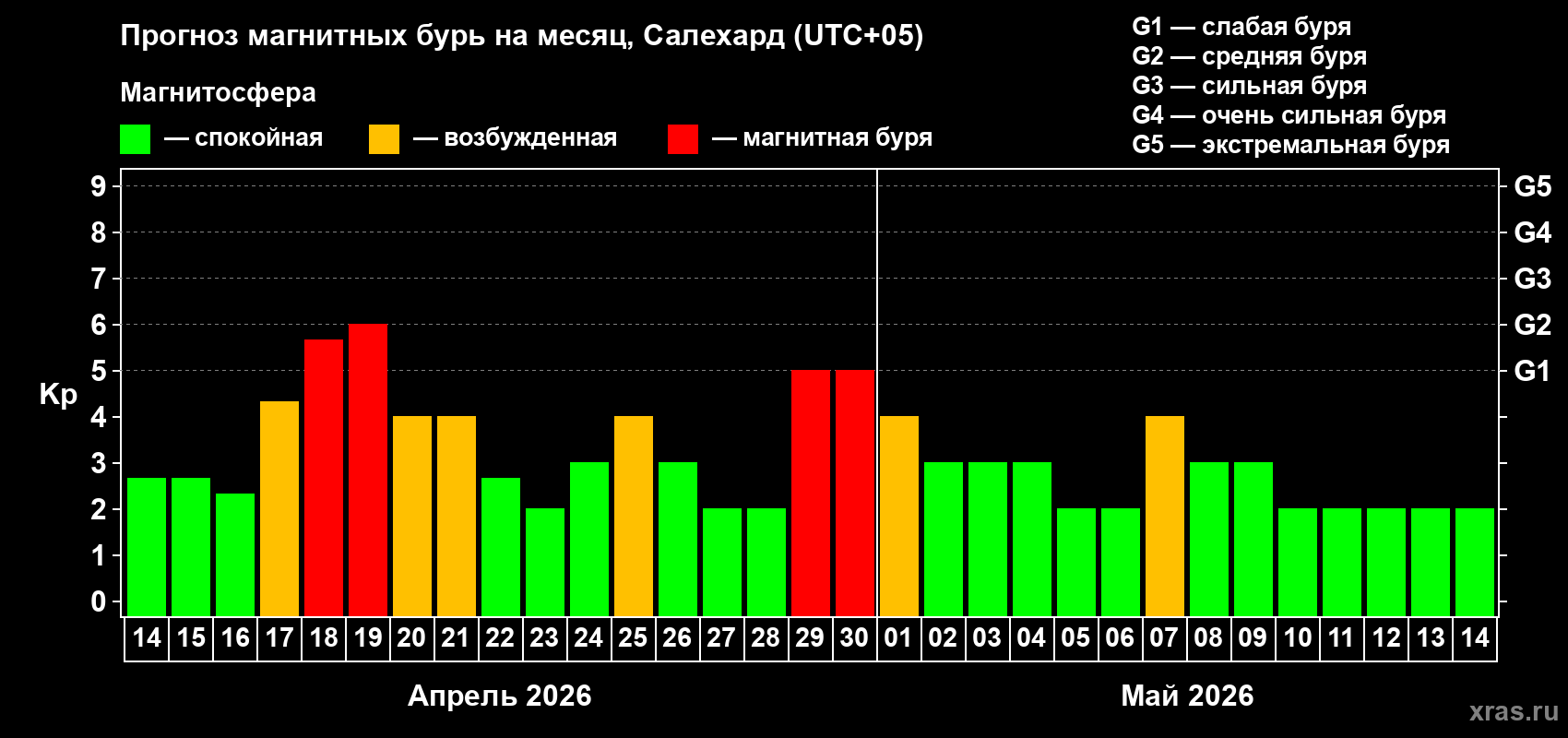 Прогноз максимального суточного геомагнитного индекса&nbsp;Kp на <b>1 месяц</b> (31 день) <b>с 14 апреля по 14 мая 2026 г</b>