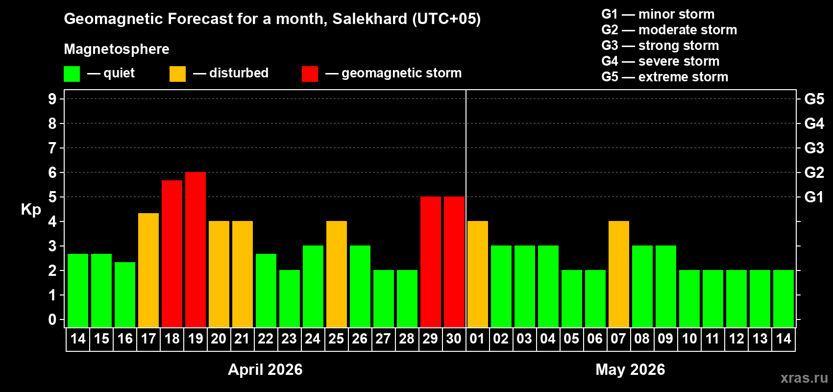 Forecast of the daily maximal value of geomagnetic index&nbsp;Kp for <b>1 month</b> (31 days) <b>from Apr 14, 2026 to May 14, 2026</b>