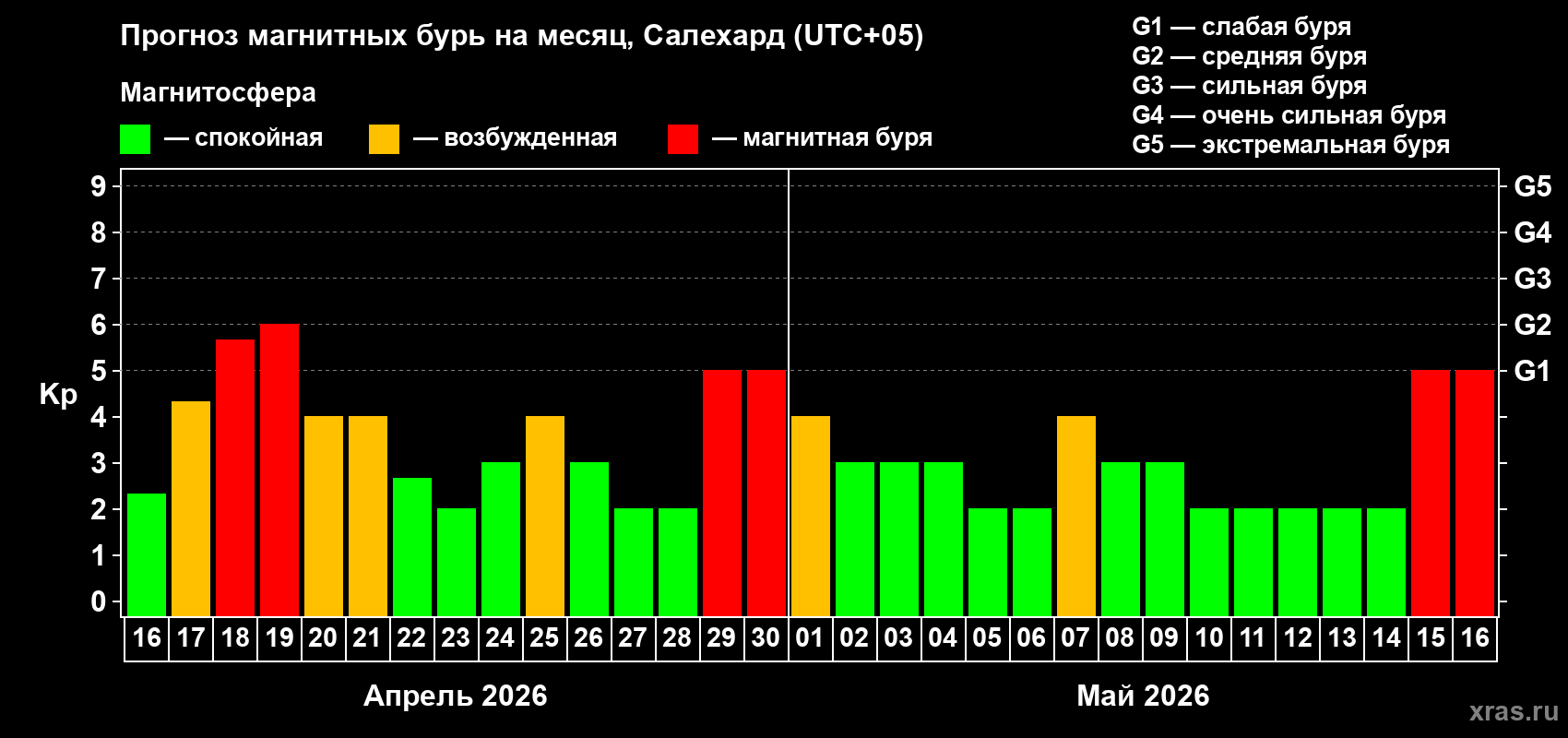 Прогноз максимального суточного геомагнитного индекса&nbsp;Kp на <b>1 месяц</b> (31 день) <b>с 16 апреля по 16 мая 2026 г</b>