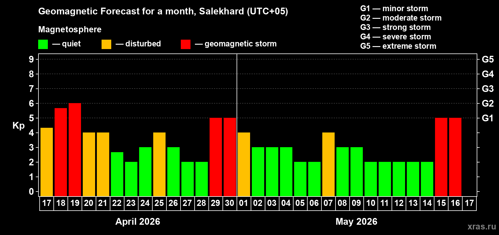 Forecast of the daily maximal value of geomagnetic index&nbsp;Kp for <b>1 month</b> (31 days) <b>from Apr 17, 2026 to May 17, 2026</b>