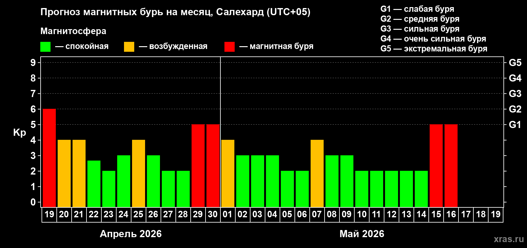 Прогноз максимального суточного геомагнитного индекса&nbsp;Kp на <b>1 месяц</b> (31 день) <b>с 19 апреля по 19 мая 2026 г</b>