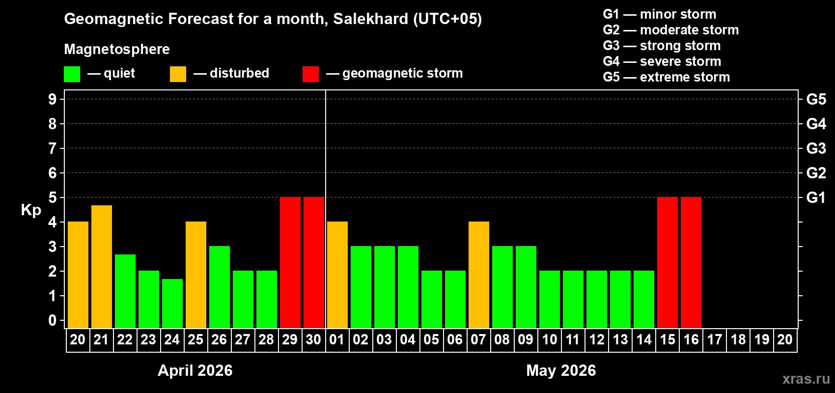 Forecast of the daily maximal value of geomagnetic index&nbsp;Kp for <b>1 month</b> (31 days) <b>from Apr 20, 2026 to May 20, 2026</b>