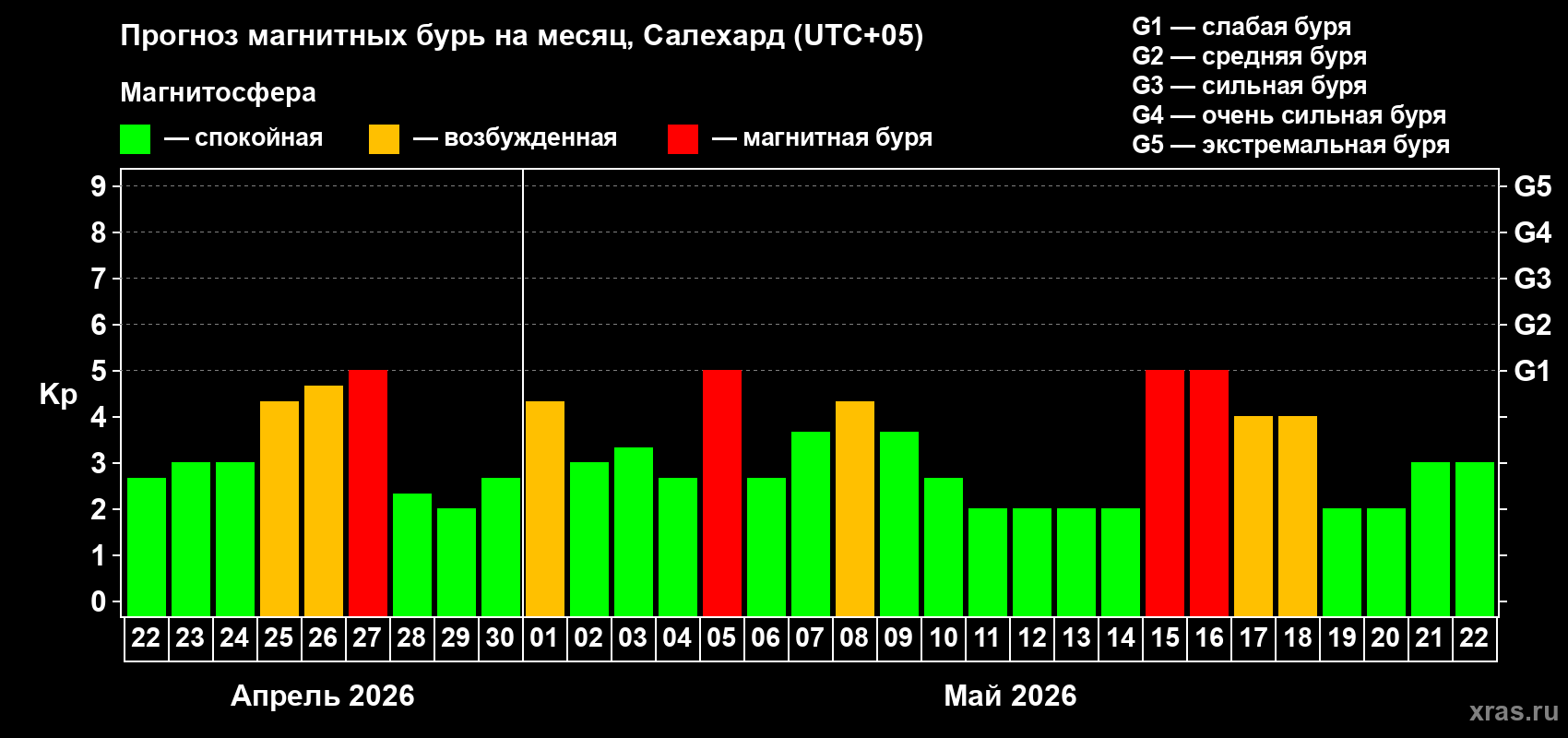 Прогноз максимального суточного геомагнитного индекса&nbsp;Kp на <b>1 месяц</b> (31 день) <b>с 22 апреля по 22 мая 2026 г</b>