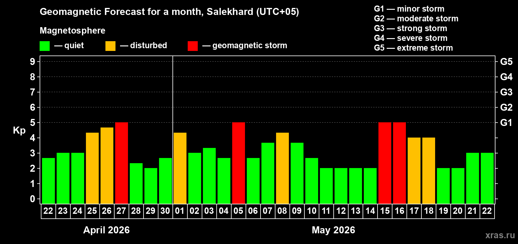 Forecast of the daily maximal value of geomagnetic index&nbsp;Kp for <b>1 month</b> (31 days) <b>from Apr 22, 2026 to May 22, 2026</b>