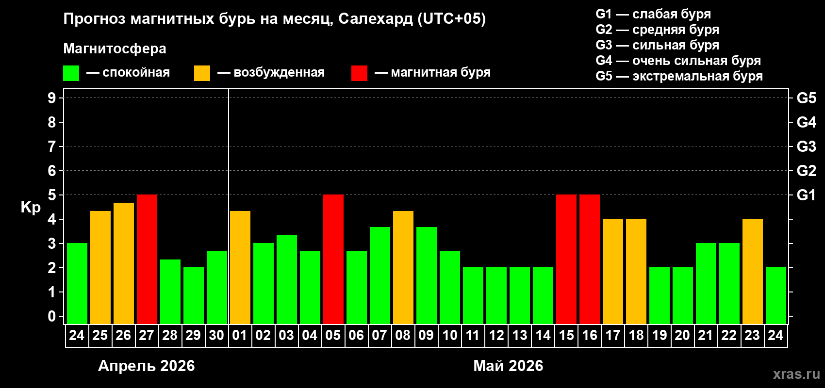 Прогноз максимального суточного геомагнитного индекса&nbsp;Kp на <b>1 месяц</b> (31 день) <b>с 24 апреля по 24 мая 2026 г</b>
