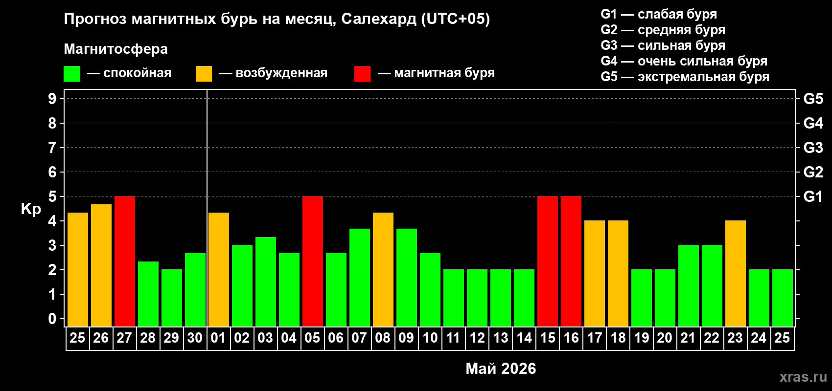 Прогноз максимального суточного геомагнитного индекса&nbsp;Kp на <b>1 месяц</b> (31 день) <b>с 25 апреля по 25 мая 2026 г</b>