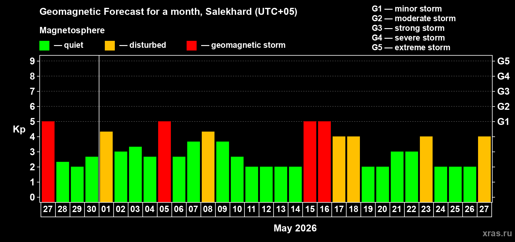 Forecast of the daily maximal value of geomagnetic index&nbsp;Kp for <b>1 month</b> (31 days) <b>from Apr 27, 2026 to May 27, 2026</b>