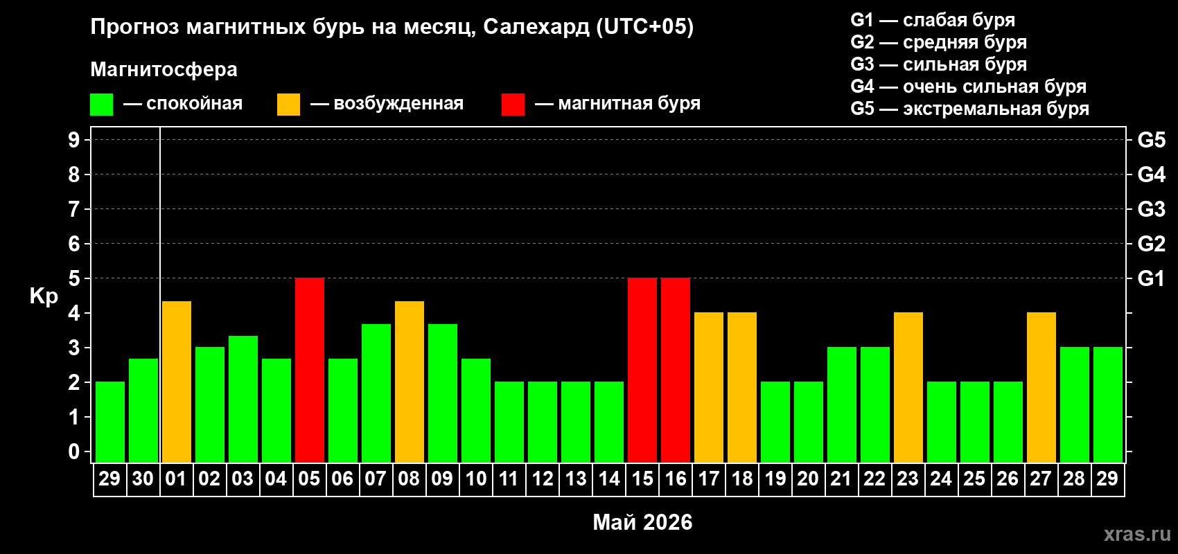 Прогноз максимального суточного геомагнитного индекса&nbsp;Kp на <b>1 месяц</b> (31 день) <b>с 29 апреля по 29 мая 2026 г</b>
