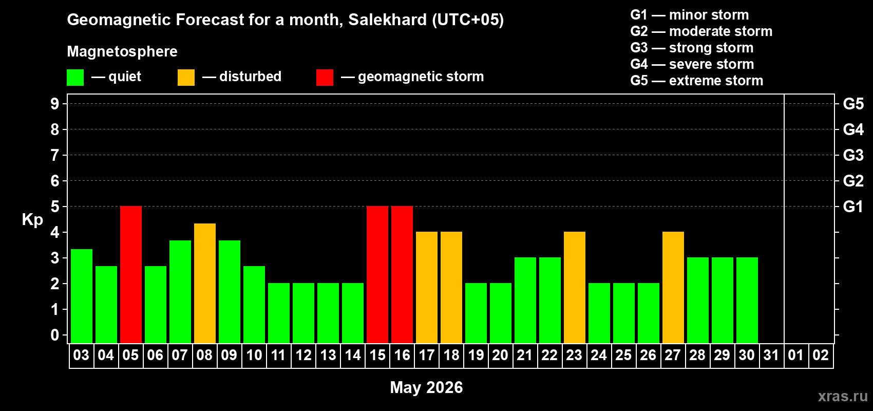 Forecast of the daily maximal value of geomagnetic index&nbsp;Kp for <b>1 month</b> (31 days) <b>from May 03, 2026 to Jun 02, 2026</b>