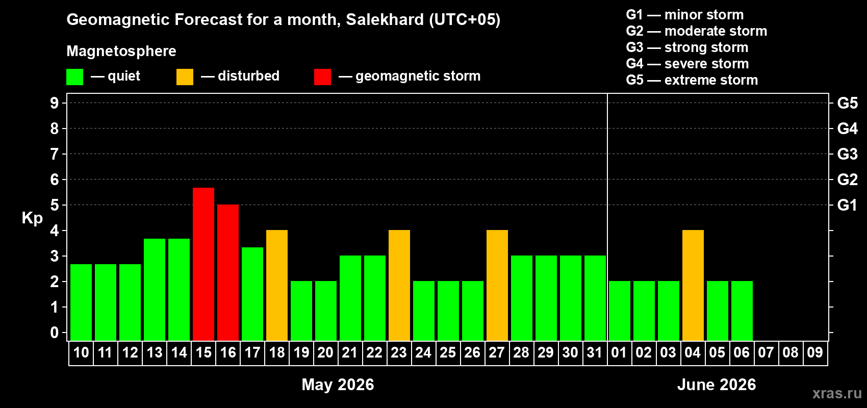 Forecast of the daily maximal value of geomagnetic index Kp for <b>1 month</b> (31 days) <b>from May 10, 2026 to Jun 09, 2026</b>