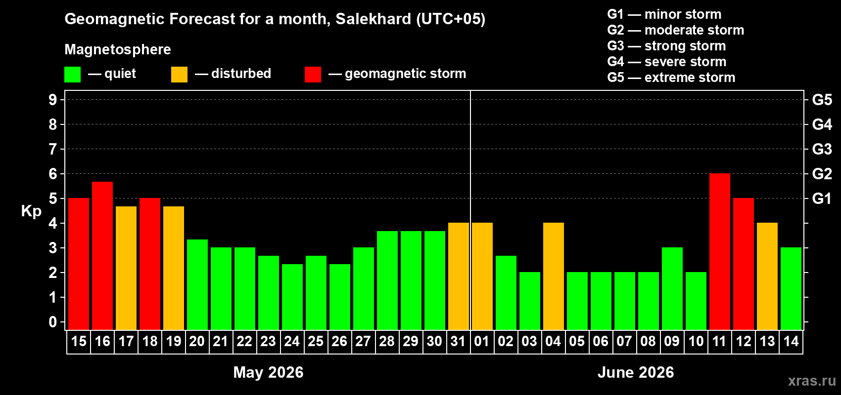 Forecast of the daily maximal value of geomagnetic index&nbsp;Kp for <b>1 month</b> (31 days) <b>from May 15, 2026 to Jun 14, 2026</b>