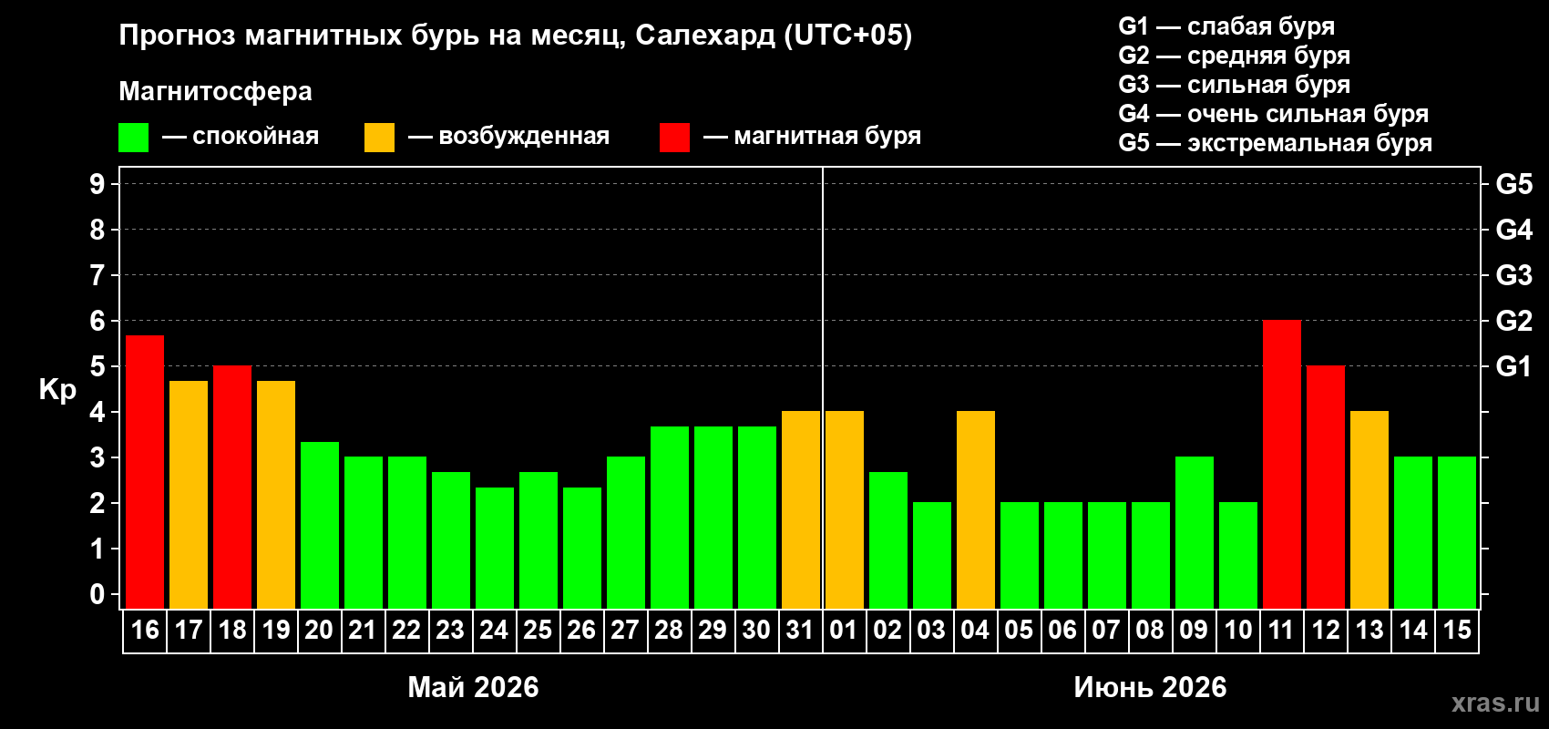 Прогноз максимального суточного геомагнитного индекса&nbsp;Kp на <b>1 месяц</b> (31 день) <b>с 16 мая по 15 июня 2026 г</b>