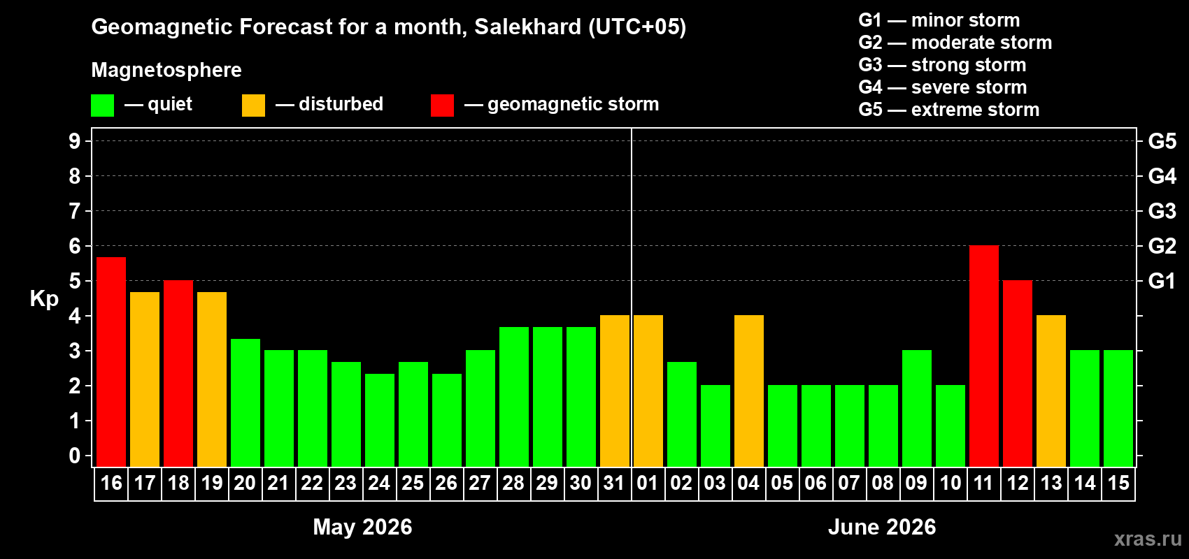 Forecast of the daily maximal value of geomagnetic index&nbsp;Kp for <b>1 month</b> (31 days) <b>from May 16, 2026 to Jun 15, 2026</b>