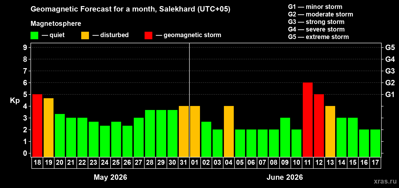 Forecast of the daily maximal value of geomagnetic index&nbsp;Kp for <b>1 month</b> (31 days) <b>from May 18, 2026 to Jun 17, 2026</b>