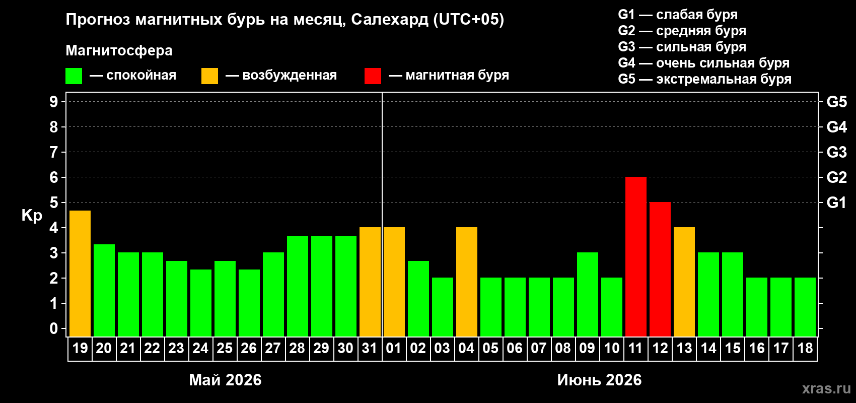Прогноз максимального суточного геомагнитного индекса&nbsp;Kp на <b>1 месяц</b> (31 день) <b>с 19 мая по 18 июня 2026 г</b>